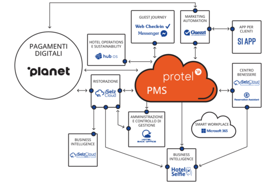Infografica SI Cloud 24 protel